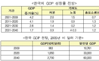 현오석 KDI원장 "한국 2040년 GDP 6만불, 세계 10대 경제대국"