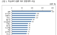 '공공채무 GDP 2배'일본, 디폴트위험 없는 이유