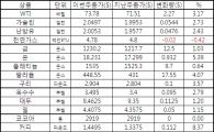 [표]주간 상품가격 등락