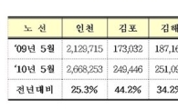 국제선 운송량 역대 5월중 '최고'..전년比 27.3%↑