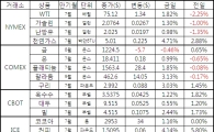 [표]주요 상품가격 등락
