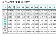 주택거래 '급감'.. 가격하락세 가속화