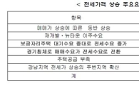"하반기 아파트값 서울 2.8% 수도권 3.1% 떨어진다"