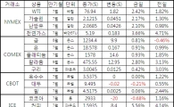 [표]주요 상품가격 등락