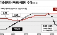 [2o2o코리아]'투자자 주목' 4대 지표 어디로...