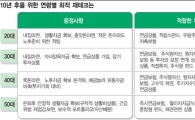 [2o2o코리아]녹색산업·노후연금 상품 투자 10년후엔 '행복티켓'