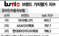 [그래픽뉴스]마이애니카, 온라인자동차보험 브랜드 1위