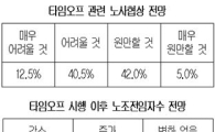 기업 53% "타임오프제 시행 쉽지 않을 것"