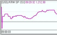 원·달러 보합권.."스페인 우려, 유로하락"