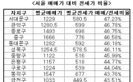매매가 대비 전세가 가장 높은곳.. 47.2%로 '서대문구'