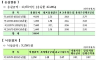 국고교환, 낙찰 0.515조, 응찰 1.965조 - 재정부