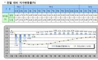 전국 땅값 14개월째 상승..'보금자리' 강세