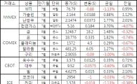 [표]주요 상품가격 등락