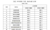 삼성重 2개월 연속 1위··한진重 수빅 조선소 부산 추월