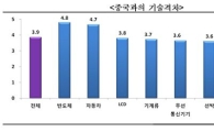 韓 8대 수출품 "4년내 중국에 기술 따라잡힌다"