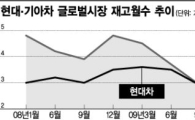 현대차 글로벌판매 호조로 재고 '바닥'