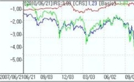 IRS↑ 채권선물 연동..CRS↓ 중공업체물량