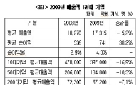 국내 1천대 기업, 금융위기 후 외형 5%↓ 순이익 38%↑
