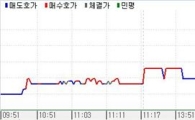 채권초약세 베어플랫..50bp인상설+선물헤지