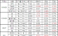 [표]주요 상품가격 등락