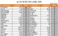 [표] 외국인, SK컴즈 9거래일 연속 순매수