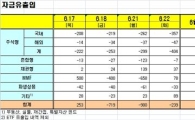 [펀드시장동향]국내주식형펀드 10일째 순유출 