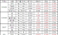 [표]주요 상품가격 등락