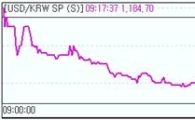 원·달러 약보합권.."美저금리에 달러약세"
