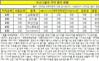[다시보자 한국대표株]작지만 강한 으뜸株 '삼화왕관, 오리콤'