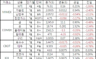[표]주요 상품가격 등락