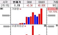 콜 일제하락..VKOSPI 하루만에 19p 회복