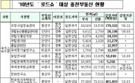 1조216억원 규모 공공기관 부동산 매각