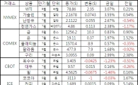[표]주요 상품가격 등락