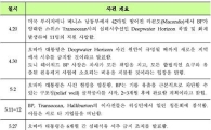 멕시코만사태 세계원유생산 감소우려