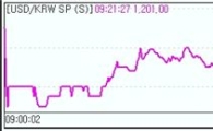 원·달러 14원 갭다운.."증시 눈치보기"