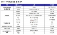 한국능률협회컨설팅, 주목받는 신상품 등 선정