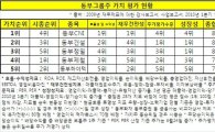 [다시보자 한국대표株]재무·효율·수익성 '톱' 동부CNI