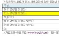 인사담당자 59% "이력서 사진없으면 탈락"