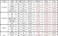 [표]주요 상품가격 등락