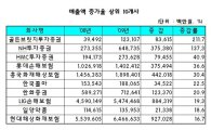 3월결산社 '풍년'..순익 95% 급증