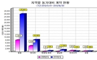 올 상반기 해외건설 364억달러 수주..전년동기比 3배