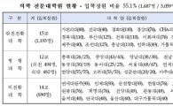 의대·의전원 ‘어색한 동거’ 끝.. 대학자율로 한가지 체제만