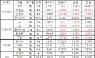 [표]주요 상품가격 등락