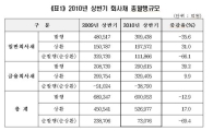 상반기 회사채 발행 60.5조원..전년비 13% ↓