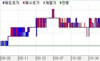채권 국채선물만 강세..저평 플레이
