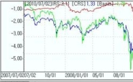 IRS↑ 페이우위+파워스플..CRS↑ 반발성페이