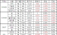 [표]주요 상품가격 등락