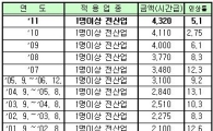 내년 최저임금 시급 210원 오른 4320원(종합)