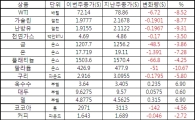 [표]주간 상품가격 등락