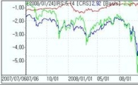 CRS↓ 리스크회피성향..IRS 채권연동